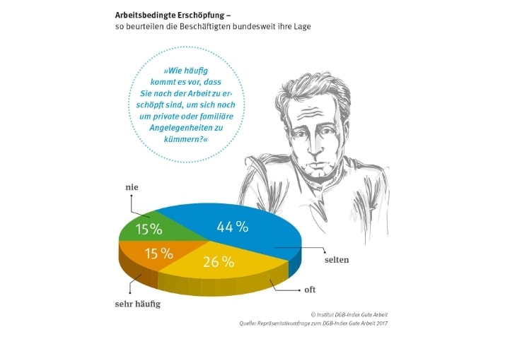 Die Infografik zeigt die Ergebnisse der Frage "Wie häufig kommt es vor, dass Sie nach der Arbeit zu erschöpft sind, um sich noch um private oder familiäre Angelegenheiten zu kümmern?" Illustration: Marika Kleinhesseling