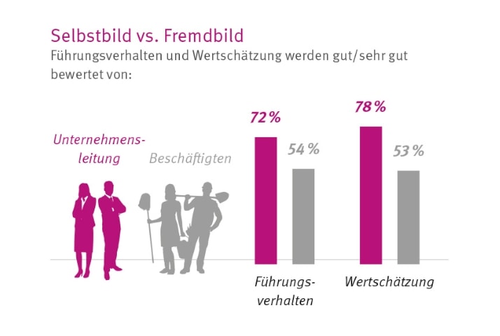 Selbstbild vs. Fremdbild-Infografik