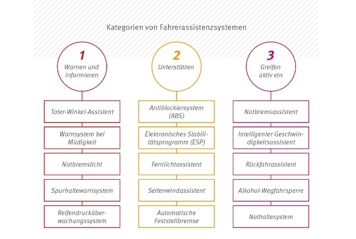Infografik: Fahrerassistenzsysteme lassen sich in drei Kategorien einteilen
