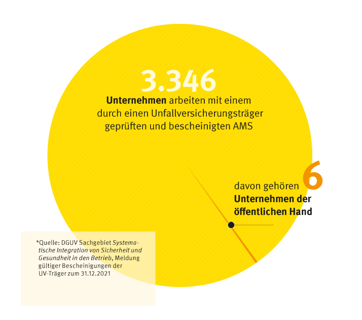 Viele Unternehmen arbeiten bereits mit einem AMS.