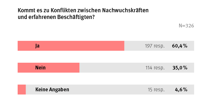 Balkendiagramm
