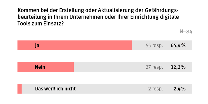 Balkendiagramm zur Auswertung der Nutzung digitaler Tools bei der Erstellung oder Aktualisierung der Gefährdungsbeurteilung im Unternehmen. Es besteht aus drei lachsfarbenen Balken mit den Beschriftungen ja, nein und das weiß ich nicht.