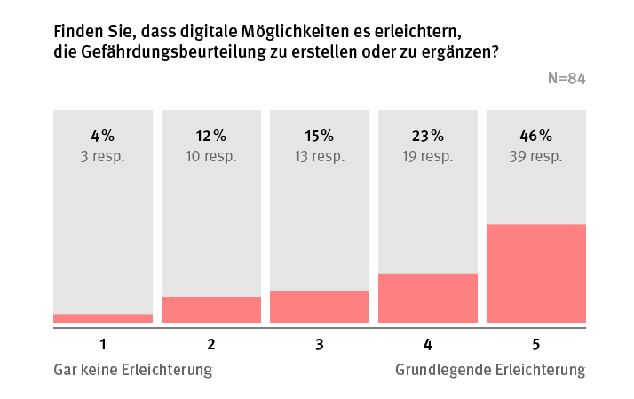 Balkendiagramm zur Auswertung, ob digitale Möglichkeiten die Erstellung einer Gefährdungsbeurteilung im Betrieb erleichter. Es sind fünf lachsfarbene Balken mit Prozentzahlen darauf abgebildet.