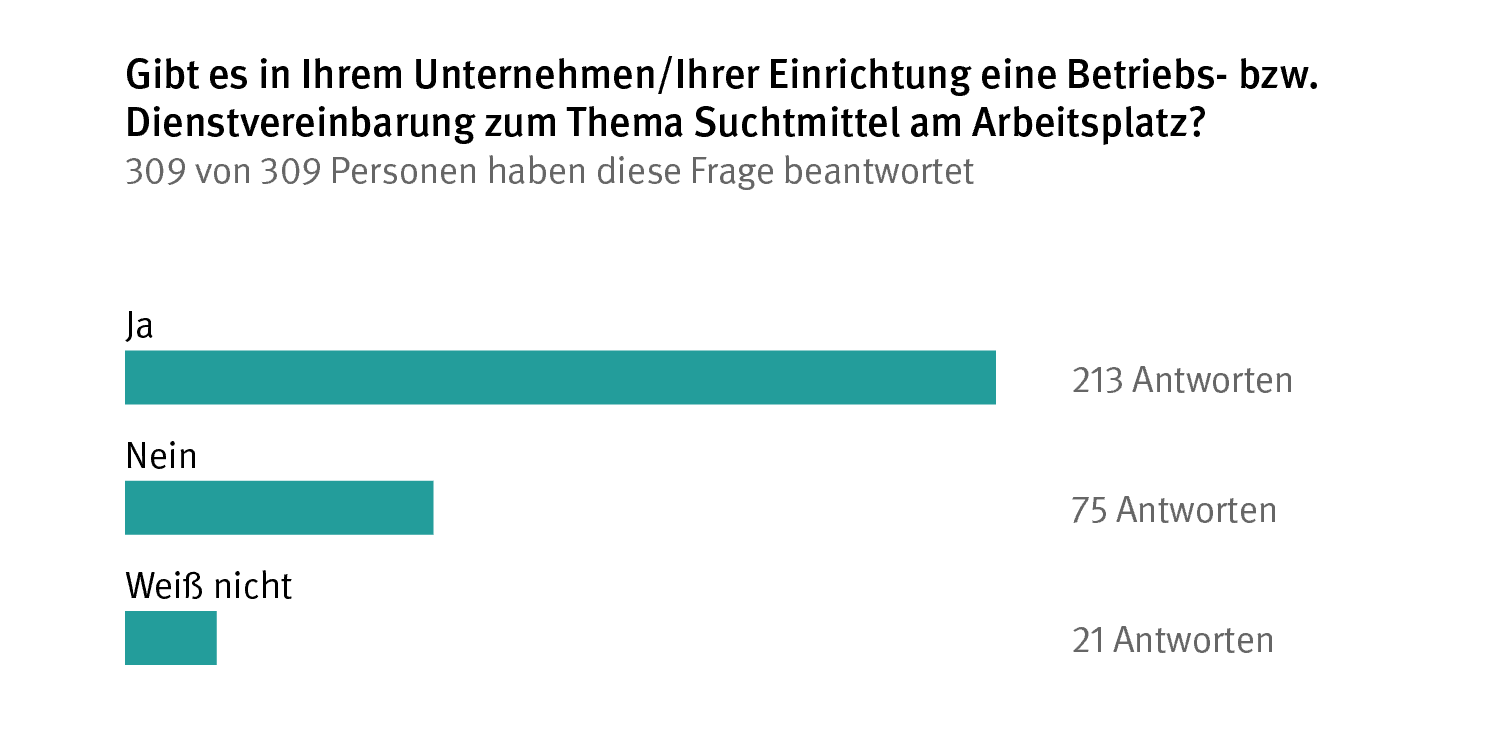 Drei türkise Balken zeigen an, ob es bei den Befragten eine Dienstvereinbarung zum Missbrauch von Alkohol und Drogen gibt.