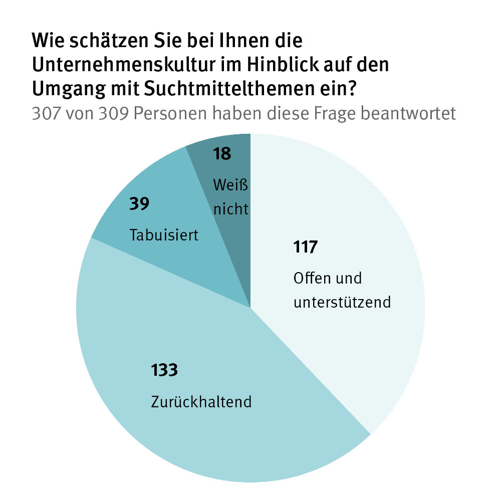 Ein Kreisdiagramm zur Frage, wie im Unternehmen mit dem Thema Missbrauch von Alkohol und Drogen umgegangen wird.