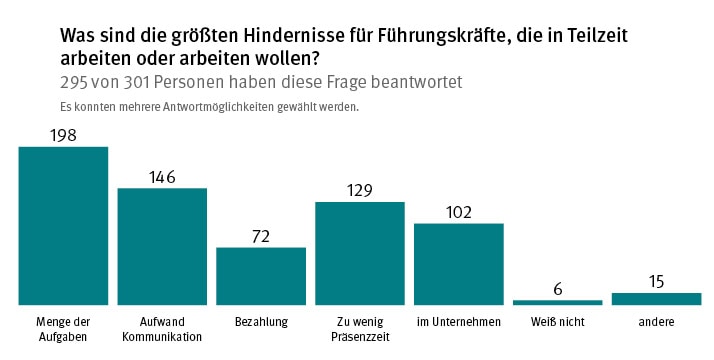 Balkendiagramm zu den Hindernissen, die Führungskräfte davon abhalten, in Teilzeit zu arbeiten.