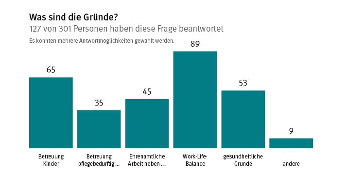 Balkendiagramm, was die Gründe für den Wunsch nach Führung in Teilzeit sind.