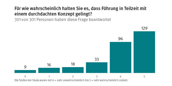 Balkendiagramm zu wie wahrscheinlich es eingeschätzt wird, dass Führung in Teilzeit gelingen kann.