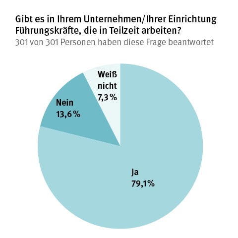 Kreisdiagramm, ob es im Unternehmen Führungskräfte gibt, die in Teilzeit arbeiten.