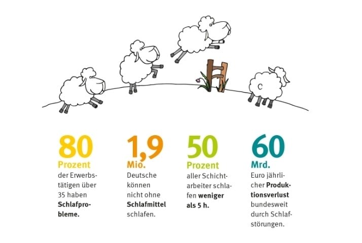 Illustration: Schafe springen über eine Hürde auf einem Hügel. Hinzugefügt sind Angaben zu Schlafproblemen und Schlafstörungen in Deutschland.